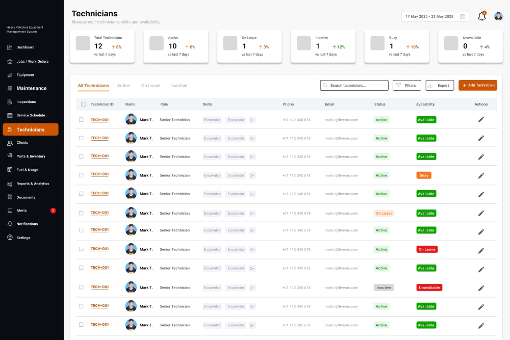 HVEMS Technicians screen: technician totals by status, then a list of internal technicians with ID, role, skills, contact details, status and availability.